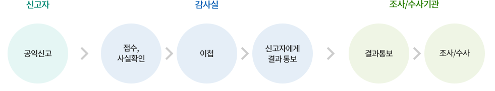 제주테크노파크 공익신고 처리 절차