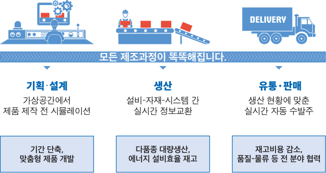 스마트공장 제조과정